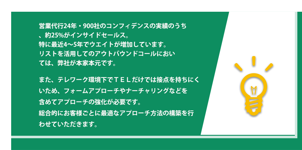 営業代行24年・900社のコンフィデンスの実績のうち、約25%がインサイドセールス。特に最近4~5年でウエイトが増加しています。リストを活用してのアウトバウンドコールにおいては、弊社が本家本元です。