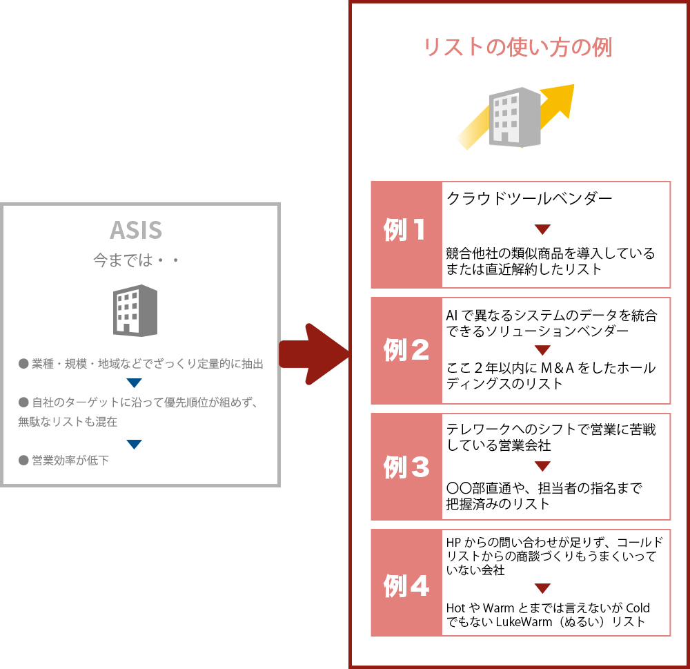 リストの使い方の例